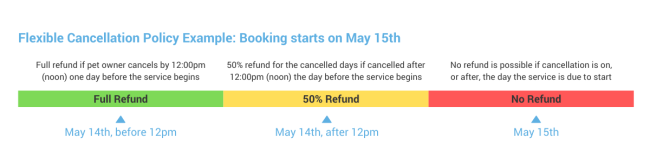 Flexible Cancellation Policy