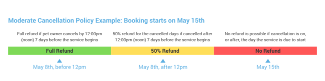 Moderate Cancellation Policy